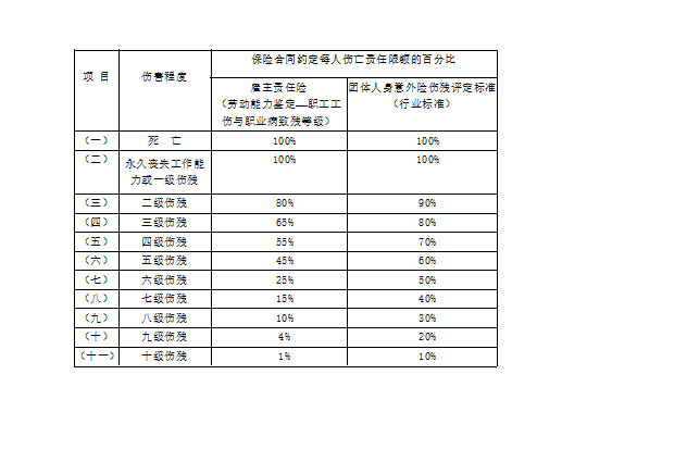 雇主责任险与团体意外险的区别 雇主责任险与意外险区别