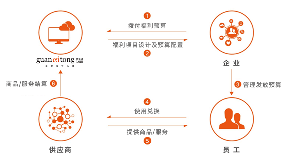 关爱通服务流程