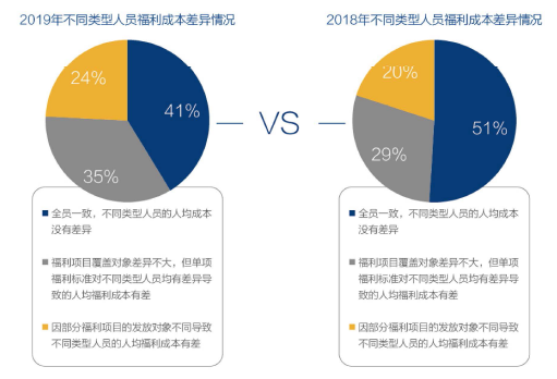 差异化福利