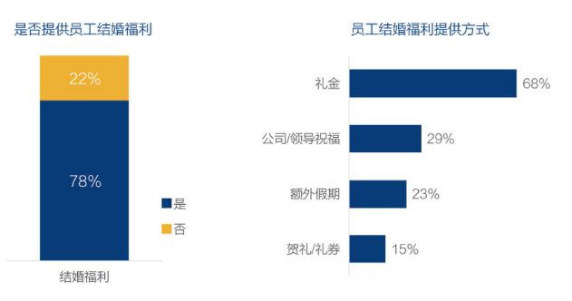 结婚福利