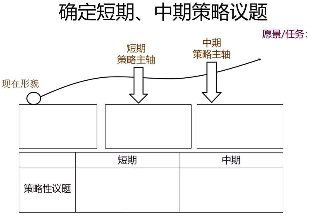 策略议题