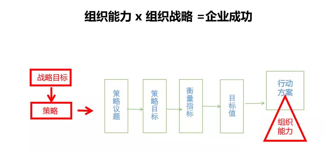 组织能力