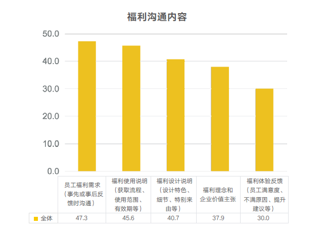 企业福利管理