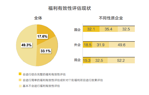 企业福利有效性