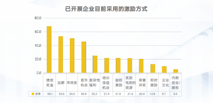 员工激励方式