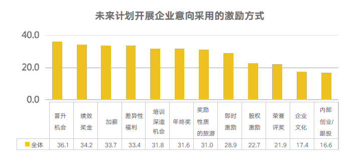 员工激励方式