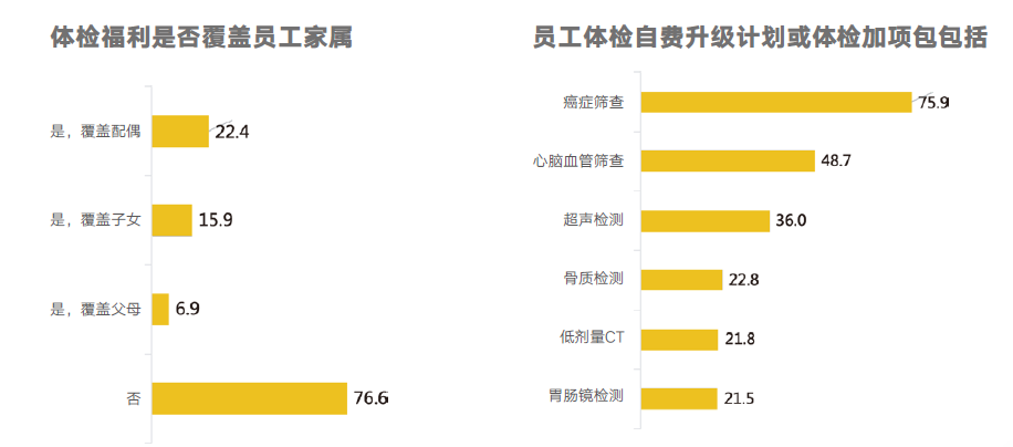 员工体检福利实施数据