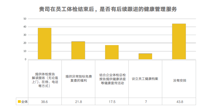 体检福利实施数据