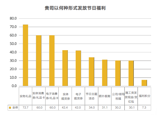 节日福利发放形式