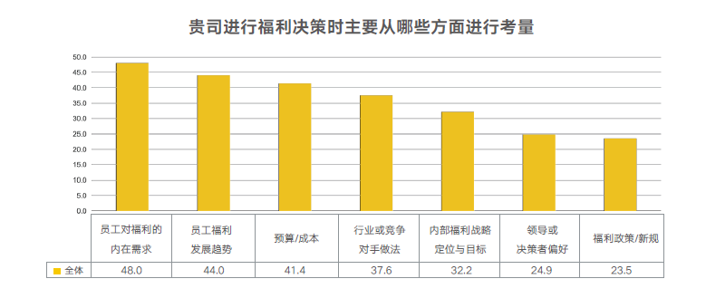 企业福利决策因素