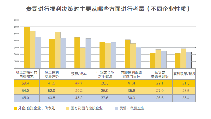 企业福利分性质