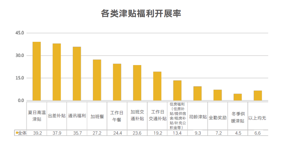 津贴福利