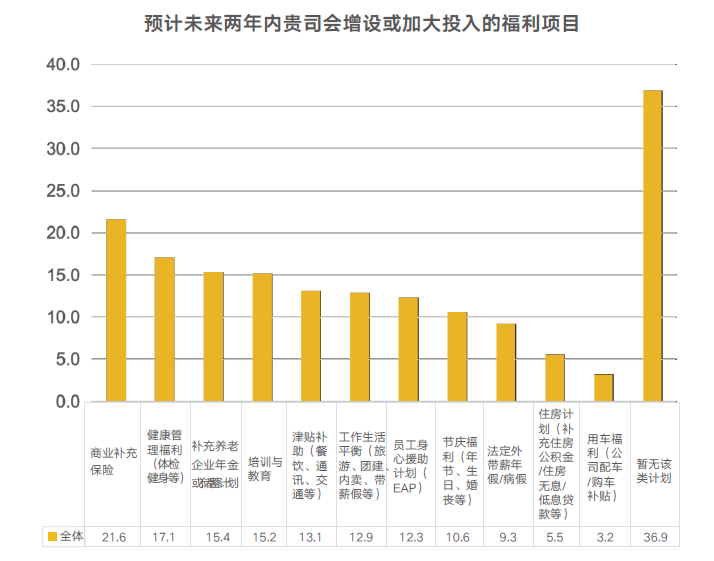 企业福利项目未来趋势