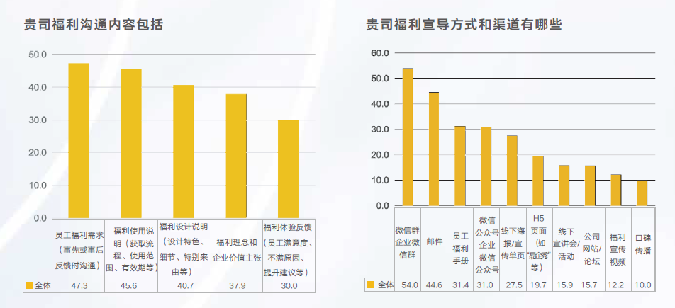企业福利宣导