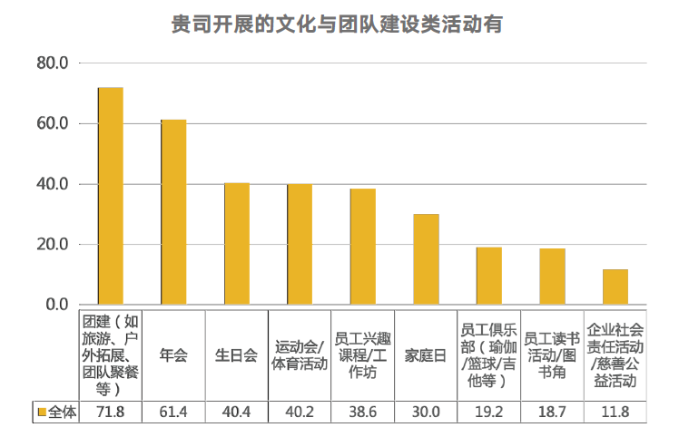 企业文化与团队建设类活动