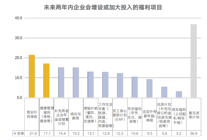 企业福利