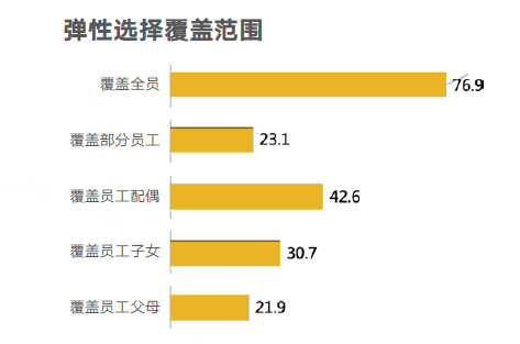 保险福利