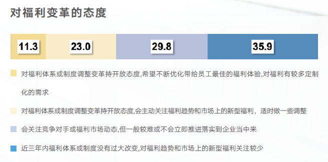 对福利变革的态度