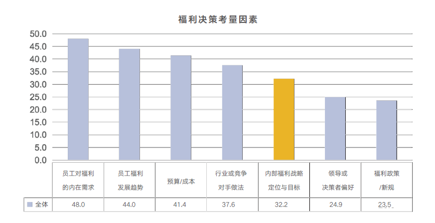 企业福利战略