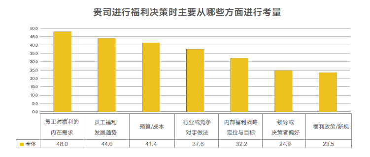 企业福利