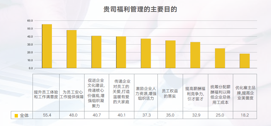 企业福利