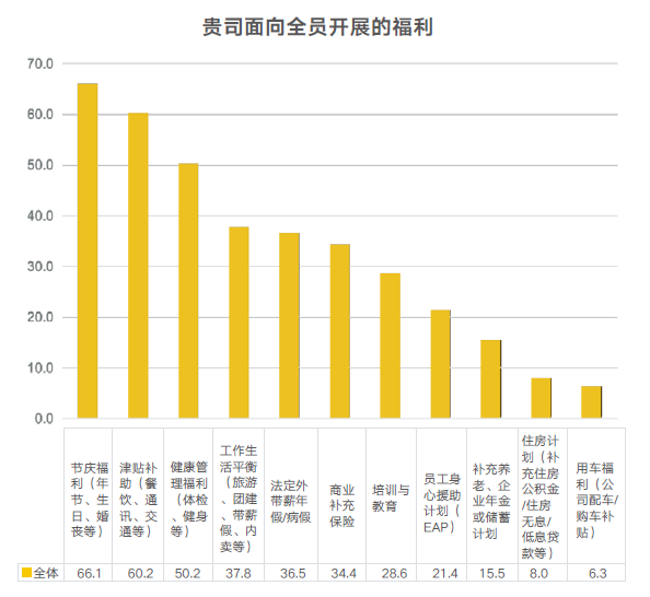 企业福利项目