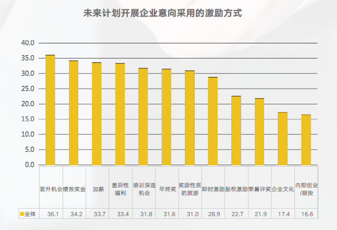 员工激励方式