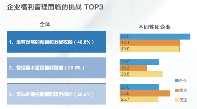 企业福利管理面临的挑战