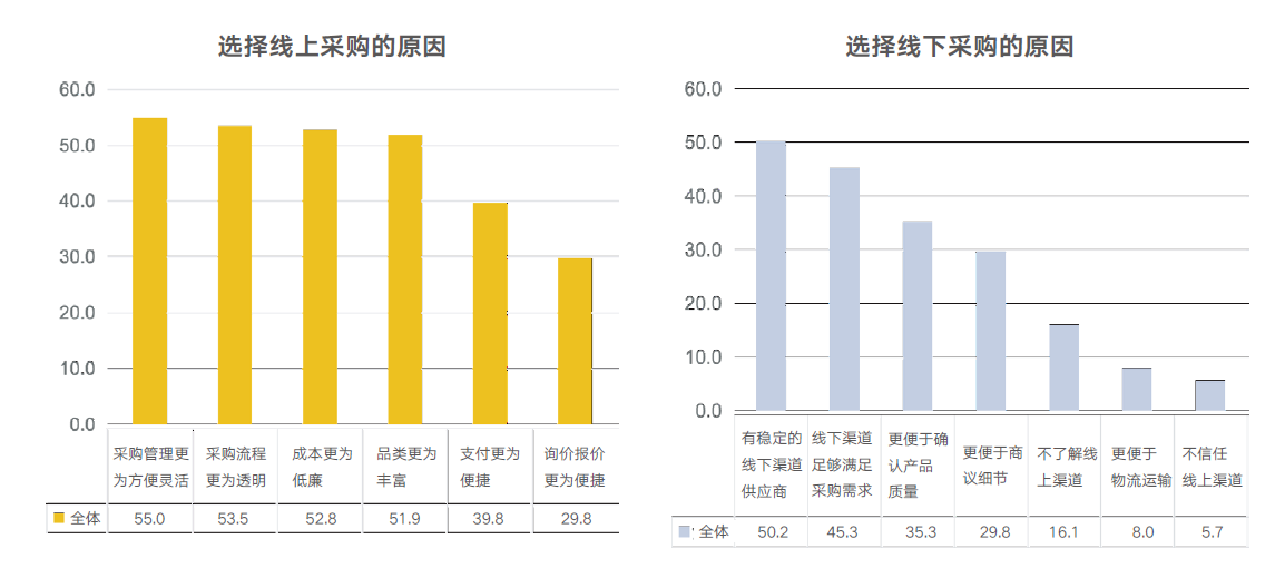 福利采购方式