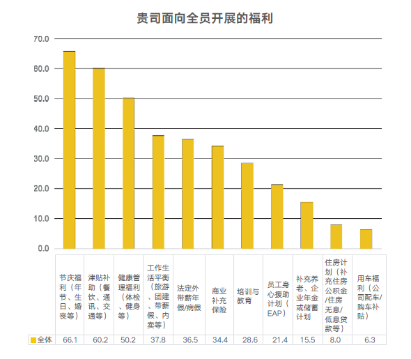 企业福利项目