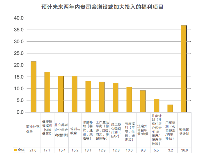 福利项目趋势