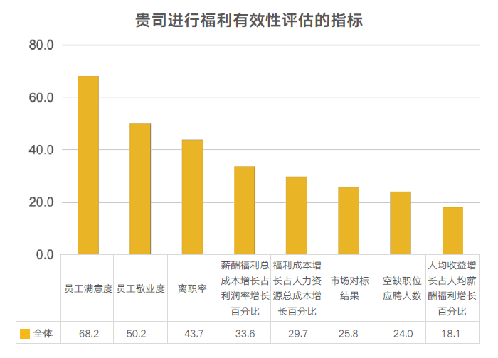 企业福利有效性