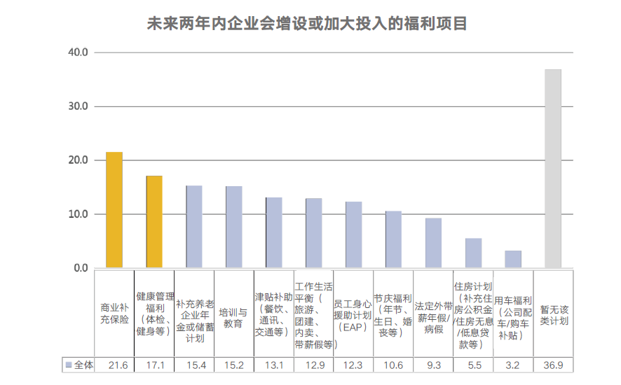 企业福利