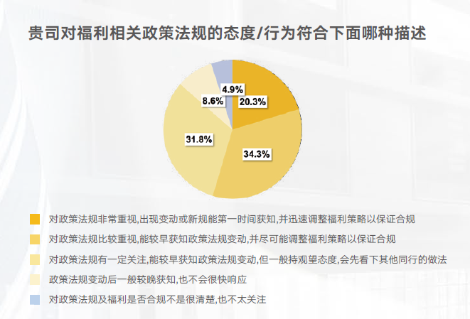 企业对福利政策的敏感度