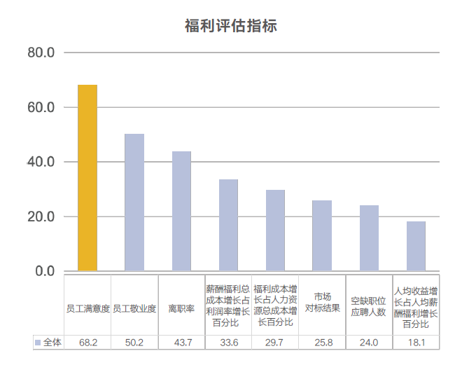 福利评估指标