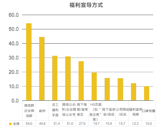 福利宣导方式
