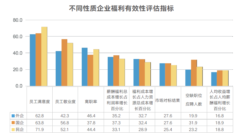 福利有效性评估指标
