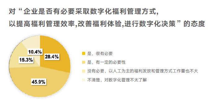 对数字化的态度