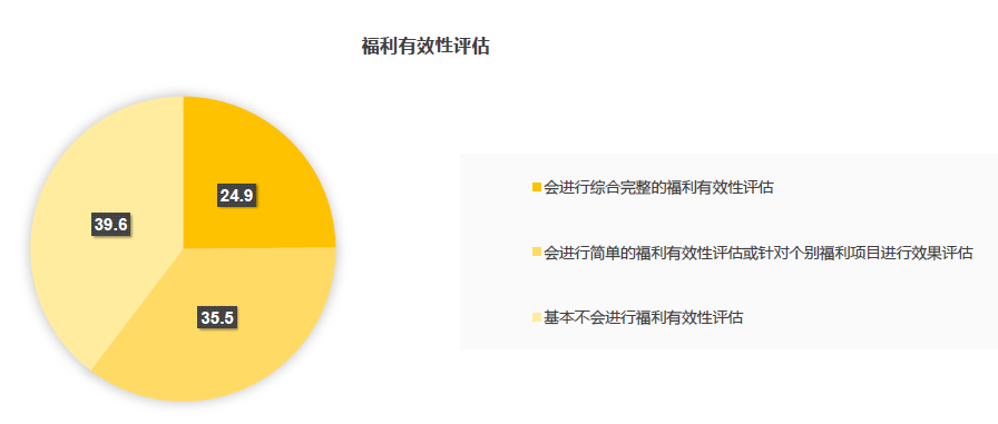 福利有效性评估