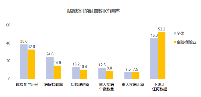 健康数据跟踪