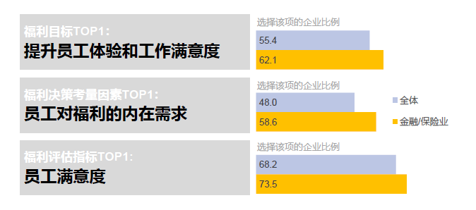 企业福利员工需求