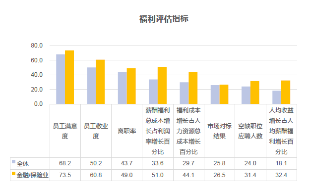 福利评估指标