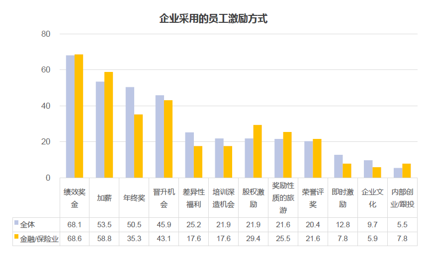 员工激励方式