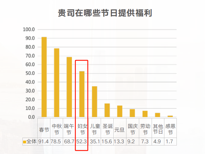 提供妇女节福利的企业占比