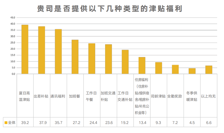 津贴福利