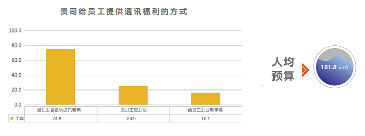 通讯福利