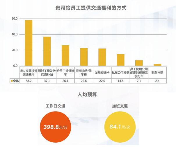 交通福利