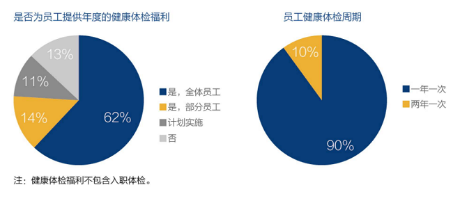 体检福利