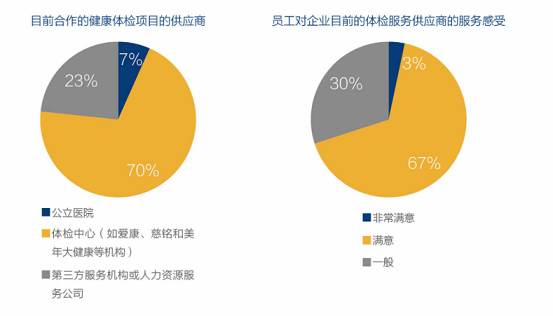 体检服务供应商满意度