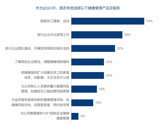 企业未来健康管理趋势